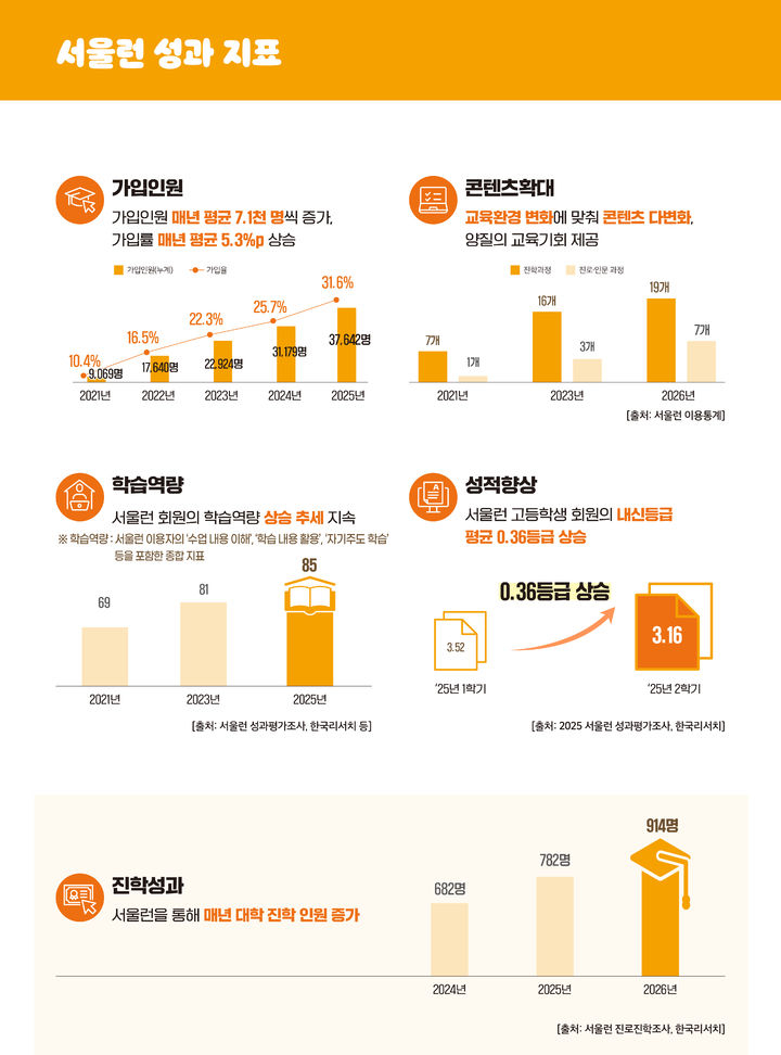 2_서울런 회원 914명 대학 합격…역대 최다 기록 경신.jpg