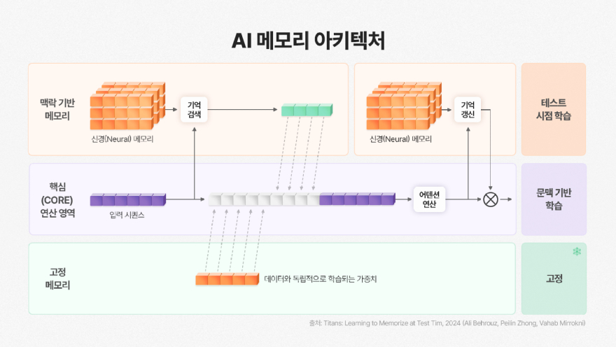 AI-딥다이브-국내-최고의-IT-크리에이터-SOD가-전하는-AI-전망-미래-AI-메모리에서-결정된다_-techai_인포그래픽_이미지_2026_01_2.jpg