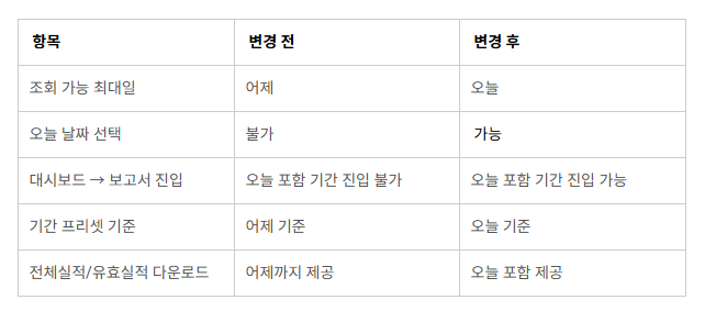 전체실적·유효실적은 당일 데이터 포함, 상품별·SKAN 다운로드는 전일 기준 유지.png