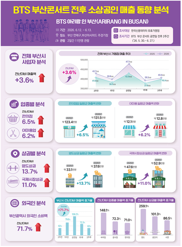 BTS 부산 공연 기간 소상공인 매출 3.6% 증가…외국인 소비 72% 급증.png