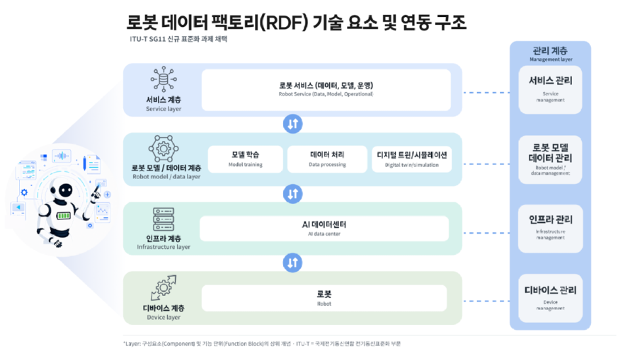 SKT, ITU-T서 로봇 데이터 팩토리 표준화 과제 채택_이미지1.png