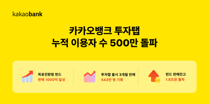 카카오뱅크 투자탭 이용자 543만 명…펀드 판매잔고 1조8,000억 원 돌파_이미지1.png