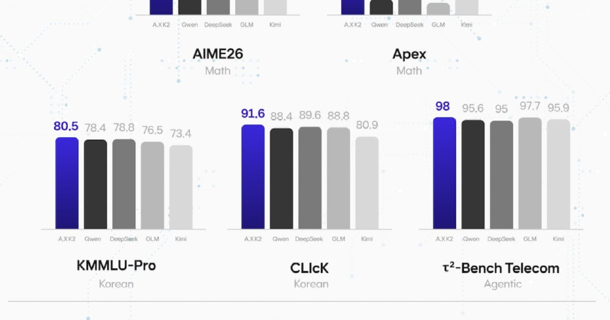 SK텔레콤, 독파모 2차 모델 공개…6,880억 매개변수 A.X K2 선보여_이미지1.jpg
