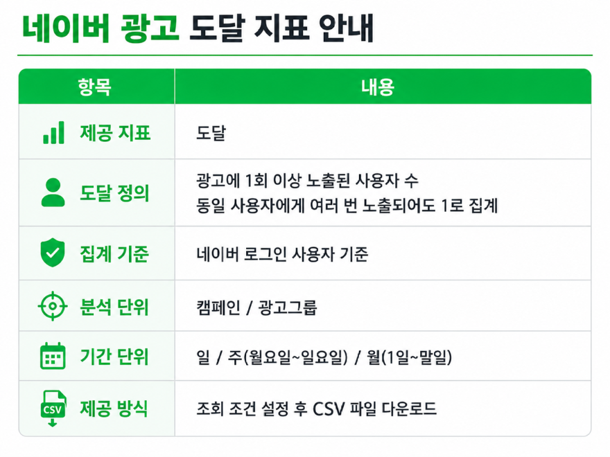 네이버 광고 도달 지표 안내.png