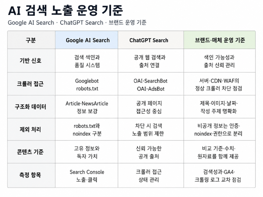 2_AI검색노출_운영비교표.png