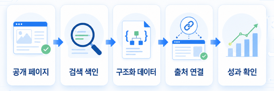 4_2_AI검색노출_운영흐름.png