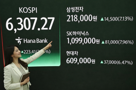 코스피 6,300선 첫 돌파…삼성전자 시총 1조 달러 상회