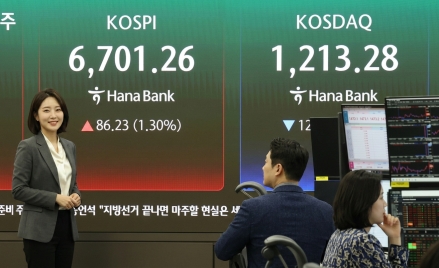 코스피 6,700선 돌파, 사상 최고치 경신…한국 증시 세계 8위 등극