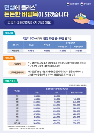 정부, 고유가 피해지원금 2차 지급…소득 하위 70% 1인당 10만~25만원