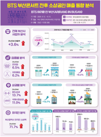 BTS 부산 공연 기간 소상공인 매출 3.6% 증가…외국인 소비 72% 급증