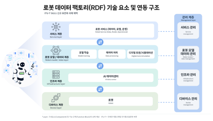 SKT, ITU-T서 로봇 데이터 팩토리 표준화 과제 채택