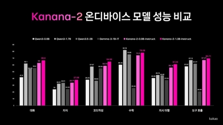 카카오, 온디바이스용 카나나-2 경량 모델 4종 오픈소스 공개