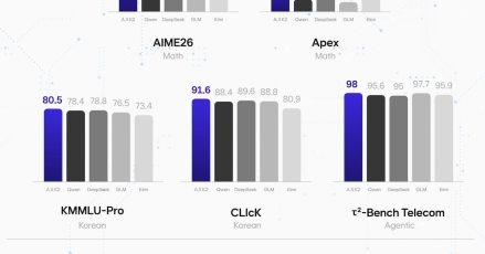 SK텔레콤, 독파모 2차 모델 공개…6,880억 매개변수 A.X K2 선보여