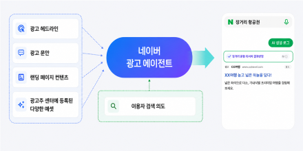 네이버 파워링크, 모바일 검색에 AI 요약텍스트 테스트…모바일 일부 지면 적용