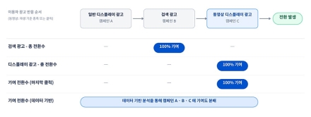 네이버 동영상 광고 전환수, 8일부터 디스플레이 지표에 반영