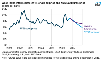 WTI 4%대 급등, 공급 차질 우려에 유가 변동성 확대
