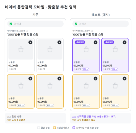 네이버 쇼핑검색광고, 15일부터 슈퍼적립 상품 우선 노출 테스트