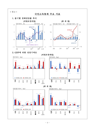 3분기 GDP 1.0% 성장…설비투자 늘었지만 민간소비 0.2% 감소