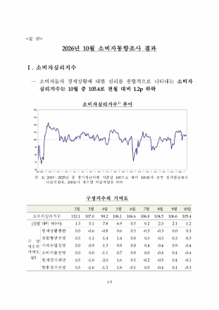 10월 소비자심리 105.4로 하락…소득·지출 전망 나란히 약화